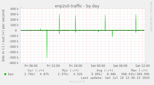 daily graph