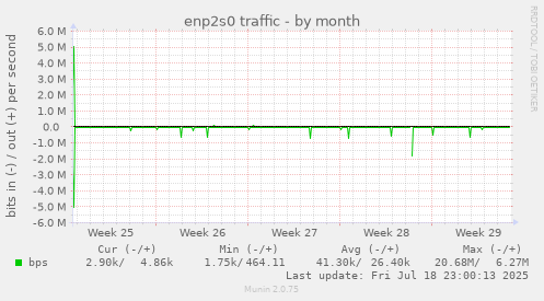 enp2s0 traffic