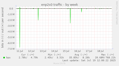 weekly graph