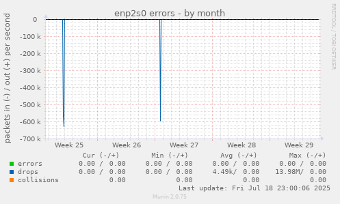 enp2s0 errors