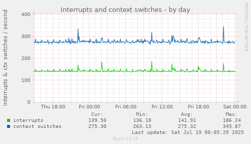 daily graph