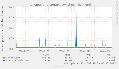 monthly graph