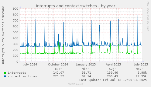 yearly graph