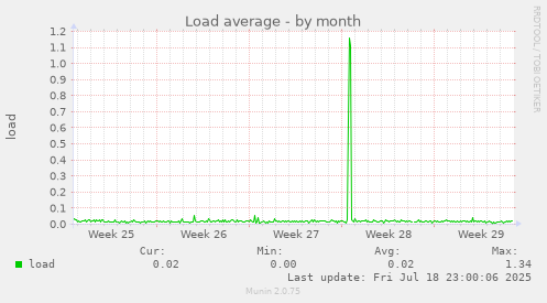 Load average