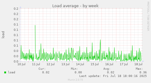 Load average