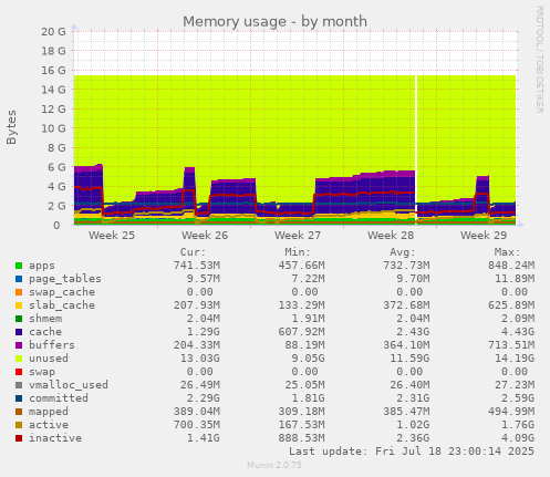 monthly graph