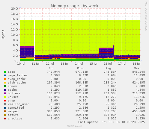 Memory usage