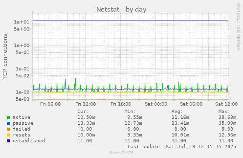 daily graph
