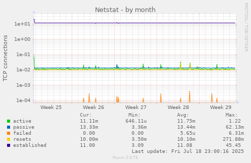 Netstat