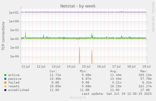 weekly graph