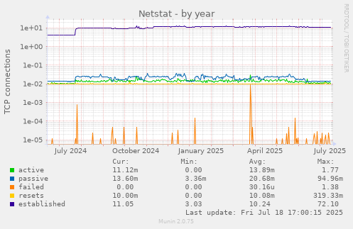 yearly graph