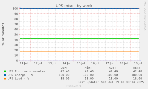 weekly graph