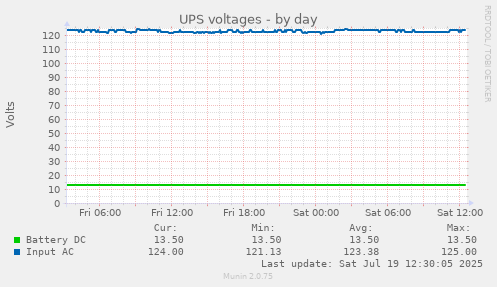 daily graph