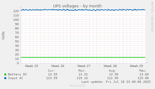 UPS voltages