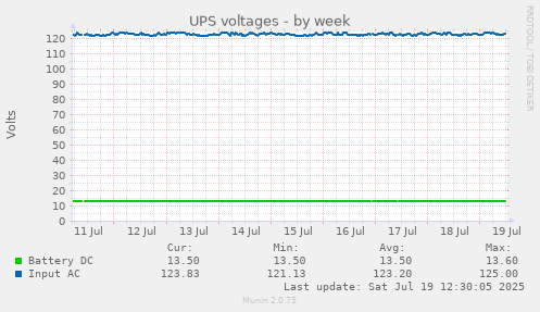weekly graph