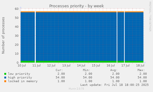 Processes priority