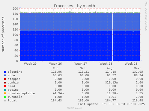 monthly graph