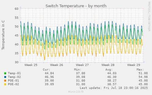 Switch Temperature