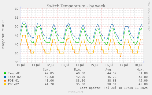 Switch Temperature