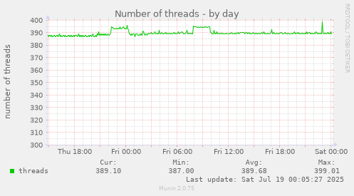 daily graph