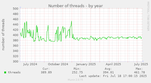 yearly graph