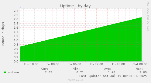 daily graph