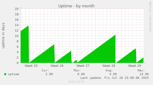 monthly graph
