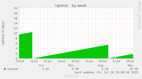 Uptime