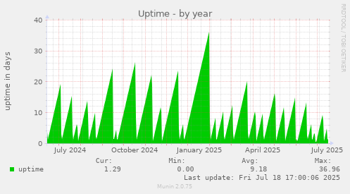 yearly graph