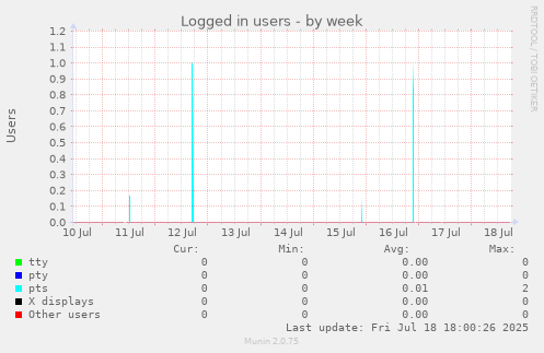 Logged in users