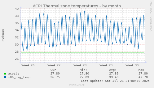 monthly graph