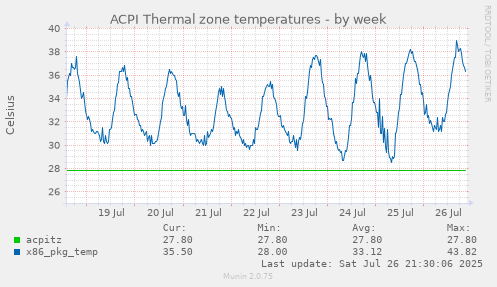 weekly graph