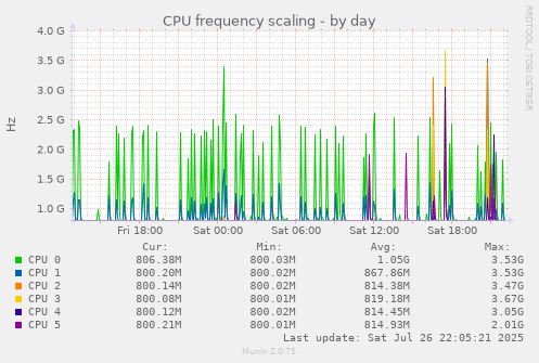 daily graph