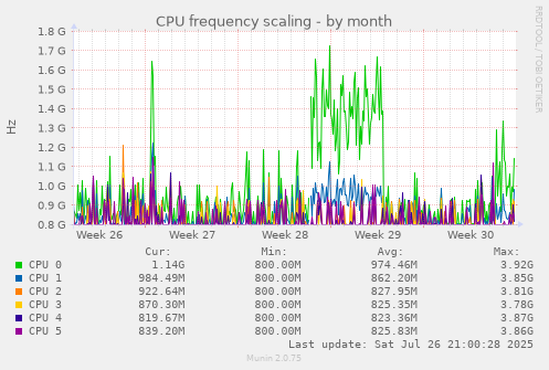monthly graph