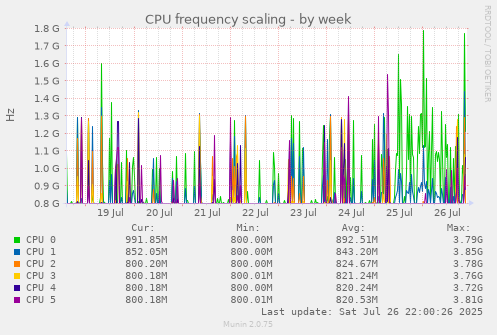 weekly graph