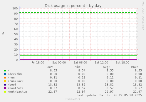 daily graph