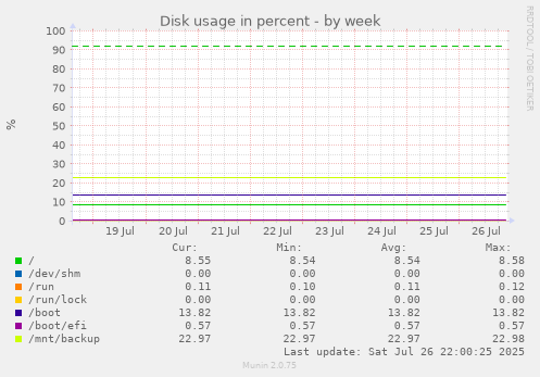 weekly graph