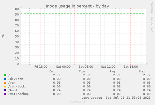 daily graph