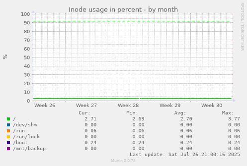 monthly graph
