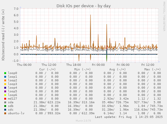 Disk IOs per device