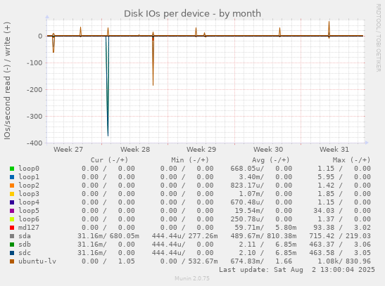 Disk IOs per device