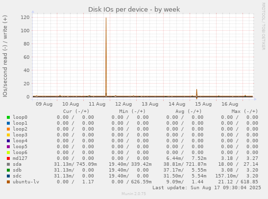 Disk IOs per device