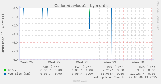 monthly graph