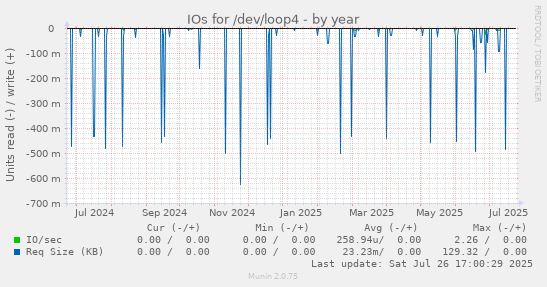 yearly graph