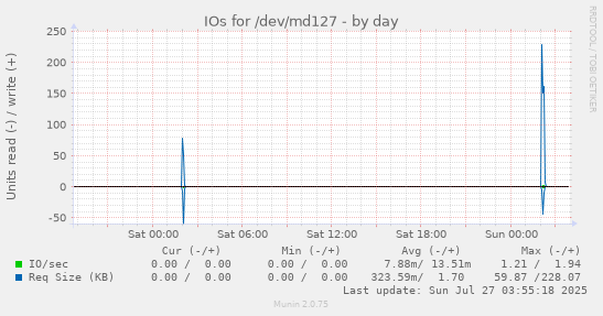 daily graph