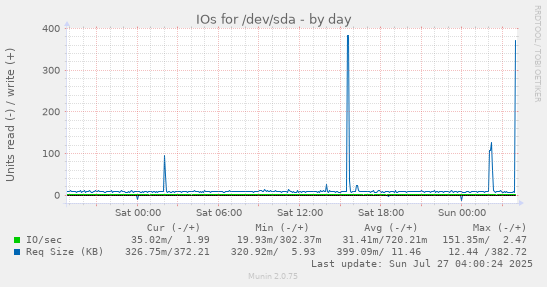 daily graph