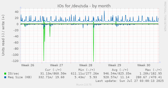 monthly graph