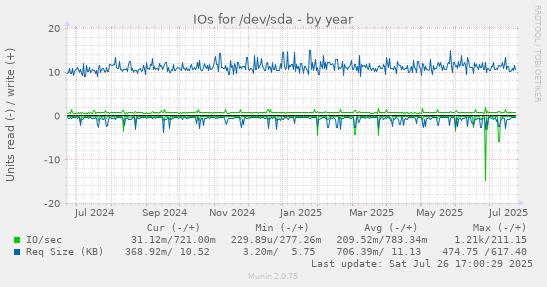 yearly graph
