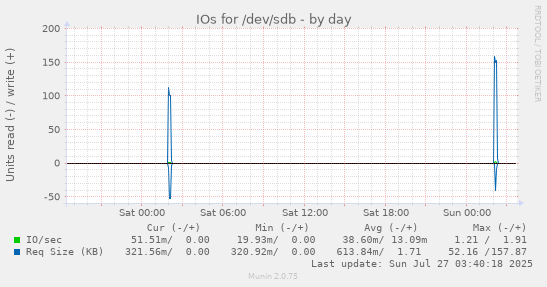 daily graph