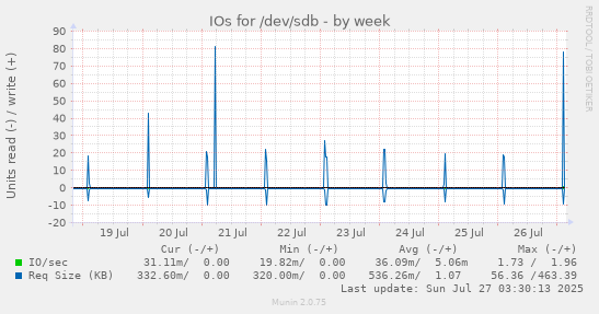 weekly graph